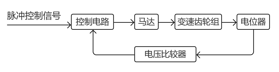 steering_gear_control_flow_chart