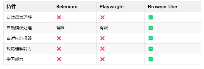 Browser Use 浏览器自动化 Agent：让浏览器自动为你工作