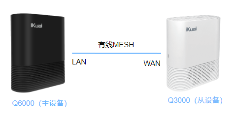 mesh11 爱快Q6000+爱快Q3000的Mesh快连教程-图片1