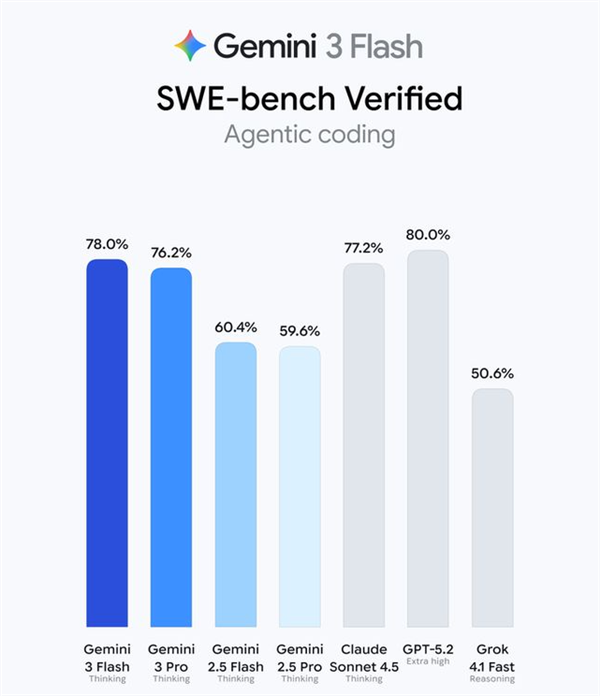 s_737a2a0f8ccf45ec91f1817038af2fa9 Gemini 3 Flash来袭:智力反超Pro级大哥 全球免费用-图片2