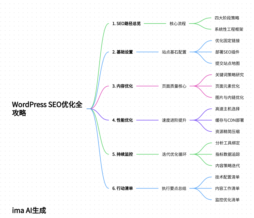WordPress如何进行SEO优化