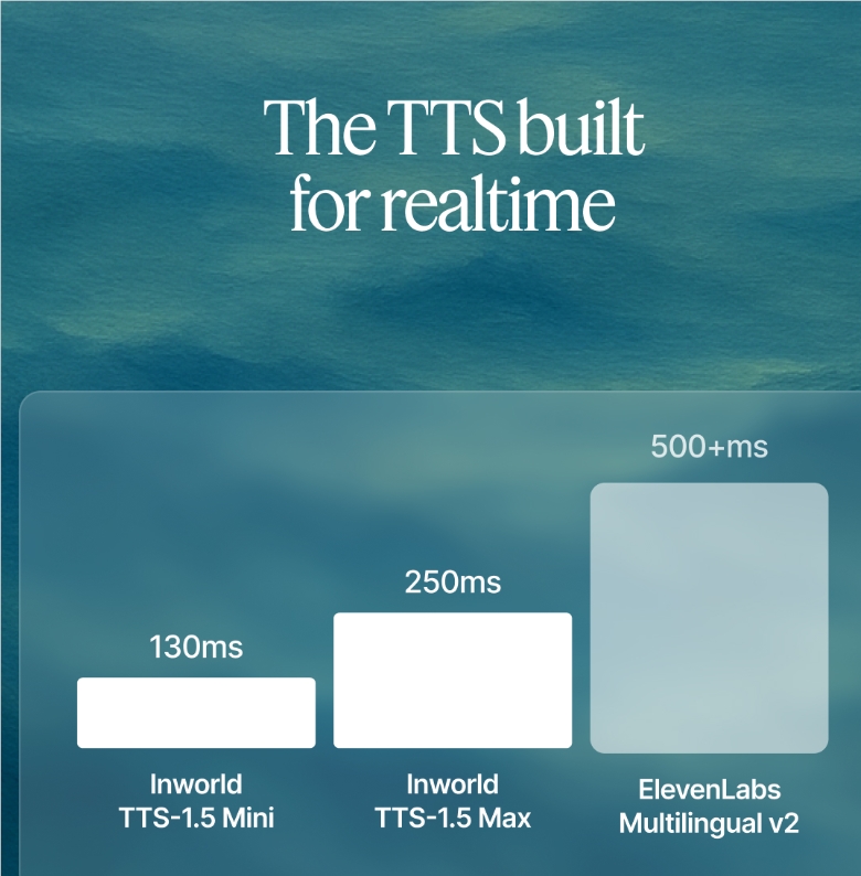 Inworld 推出全新 TTS-1.5:实时语音,延迟低,并支持多语言