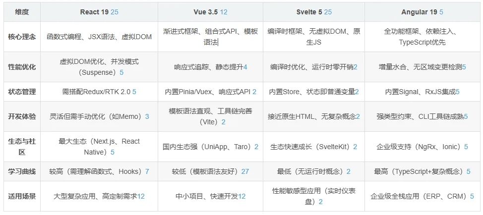 最新前端框架选型对比与建议（React/Vue/Svelte/Angular）-图片1