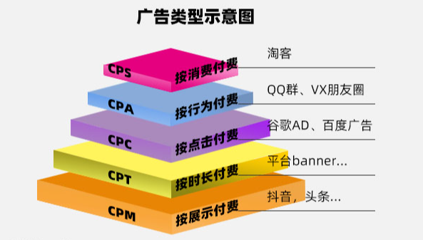 68be37130cec78f0b7ca6ef2a552019f 广告术语:CPM、CPT、CPC、CPA、CPS-图片2
