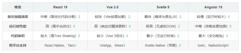最新前端框架选型对比与建议（React/Vue/Svelte/Angular）-图片2