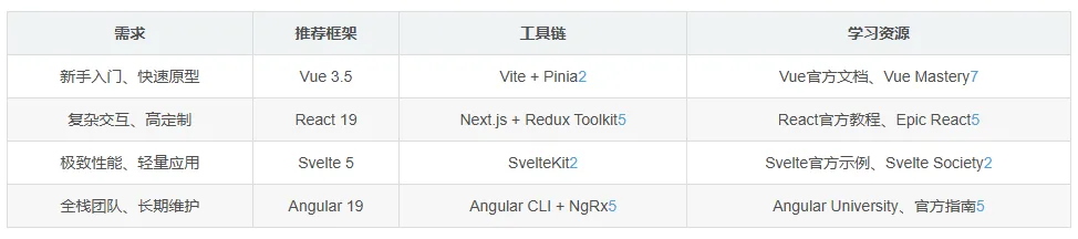 最新前端框架选型对比与建议（React/Vue/Svelte/Angular）-图片4