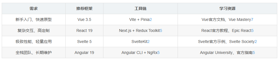 8d34d3025f061c113e5d89ff665ef34d 最新前端框架选型对比与建议(React/Vue/Svelte/Angular)-图片4