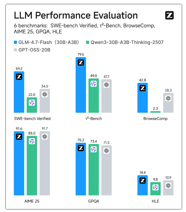 GLM-4.7-Flash开源、免费