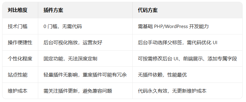 WordPress 开发：对标签进行分类扩展（豆包）