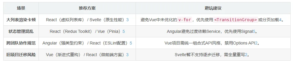 最新前端框架选型对比与建议（React/Vue/Svelte/Angular）-图片3