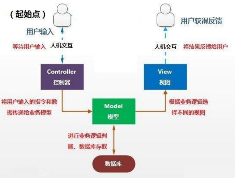 MVC框架：Model-View-Controller（MVC）一种软件架构模式