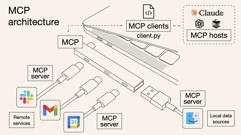 https___dev-to-uploads.s3.amazonaws.com_uploads_articles_nuvybev34xhz3btc0xys MCP 协议:(Model Context Protocol,模型上下文协议)是一种开放协议-图片3