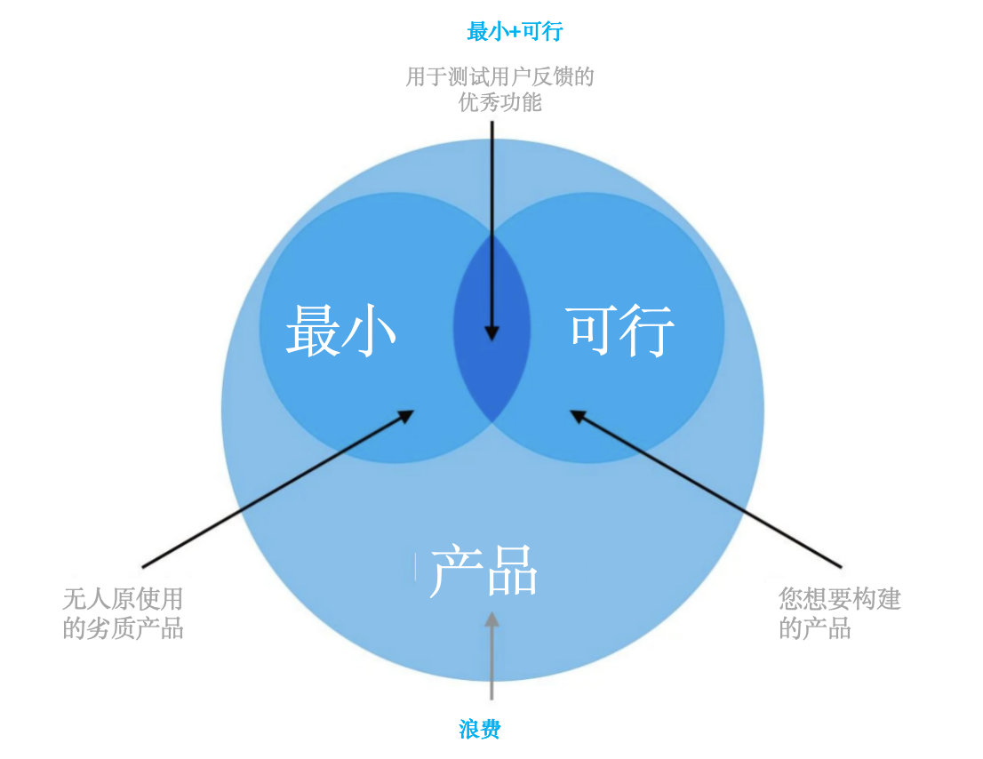image-4 MVP-最小可行产品-图片1