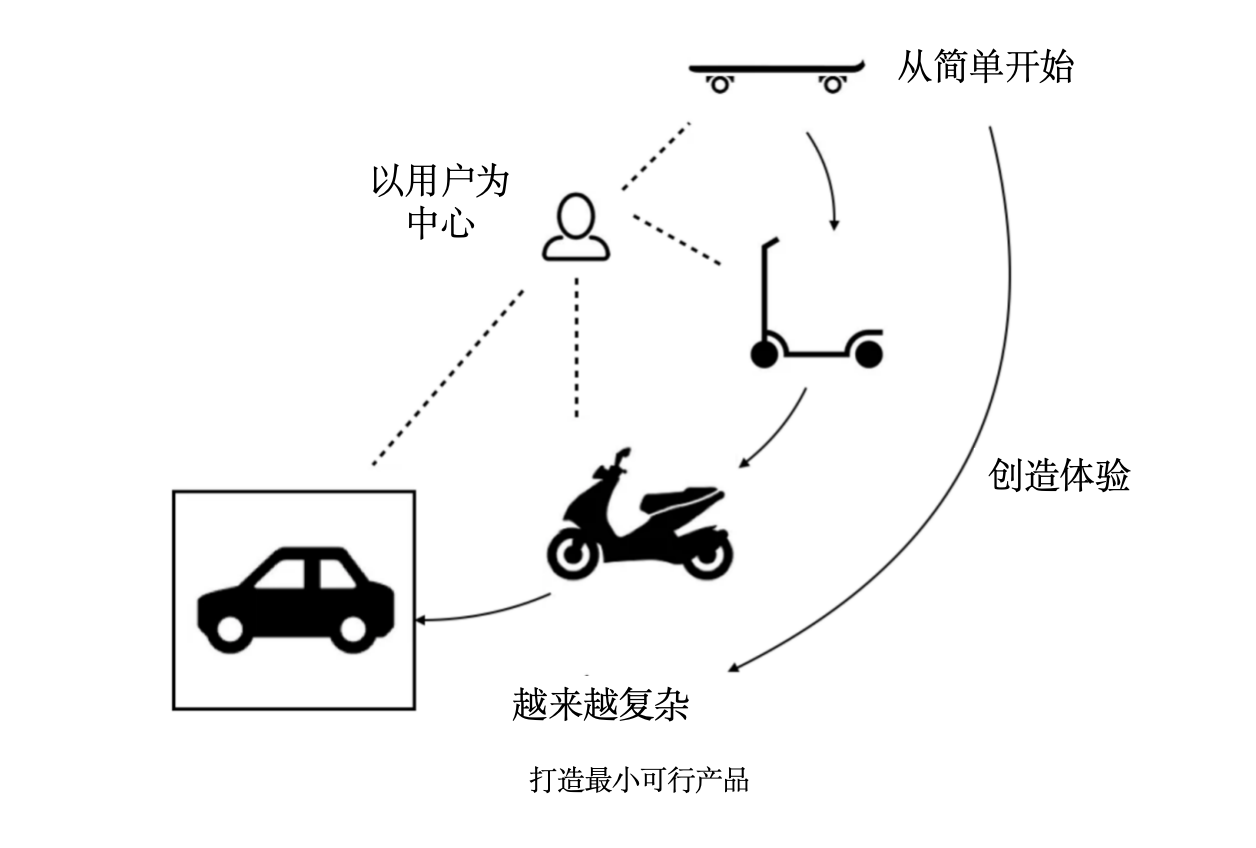 image-6 MVP-最小可行产品-图片3