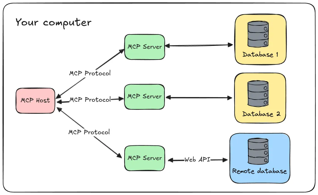 model-context-protocol-architecture.webp MCP 协议:(Model Context Protocol,模型上下文协议)是一种开放协议-图片1