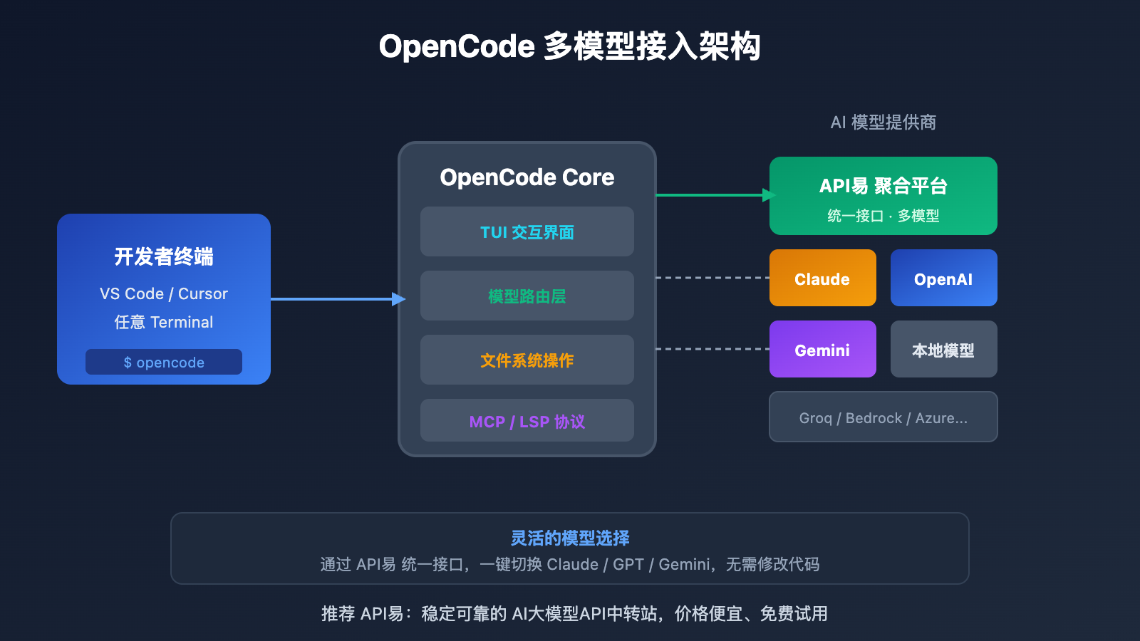 opencode-ai-coding-agent-beginner-guide-2026-image-1-1 5分钟掌握 OpenCode:开源 AI 编程助手新人完整指南-图片2