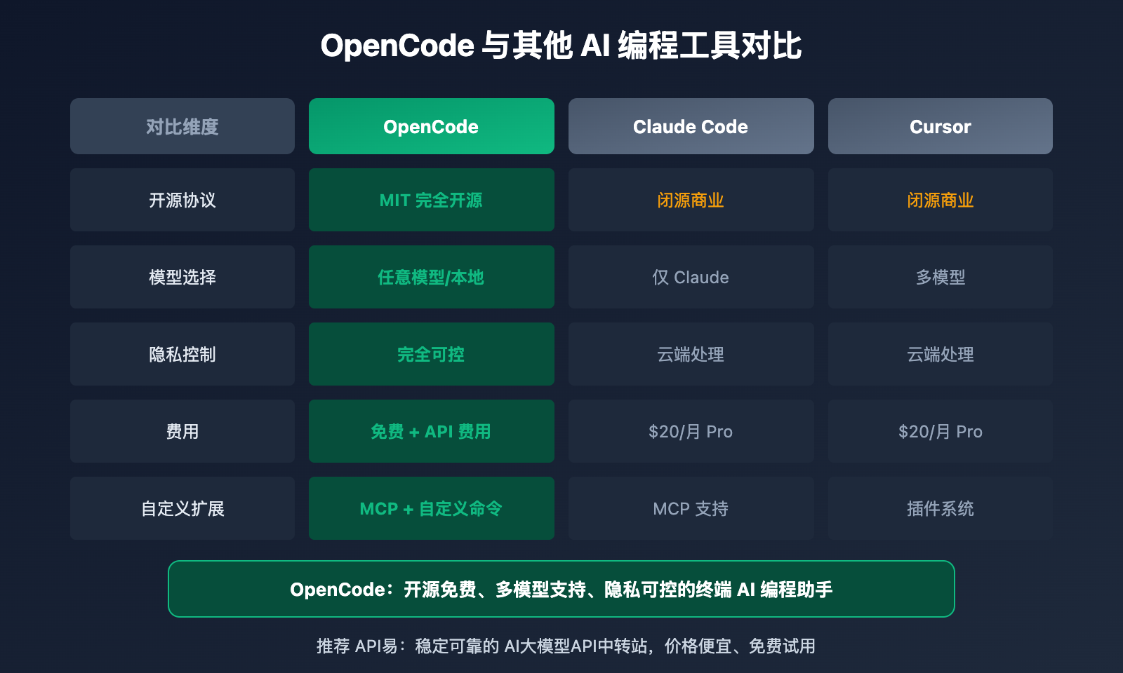 opencode-ai-coding-agent-beginner-guide-2026-image-2-1 5分钟掌握 OpenCode:开源 AI 编程助手新人完整指南-图片3