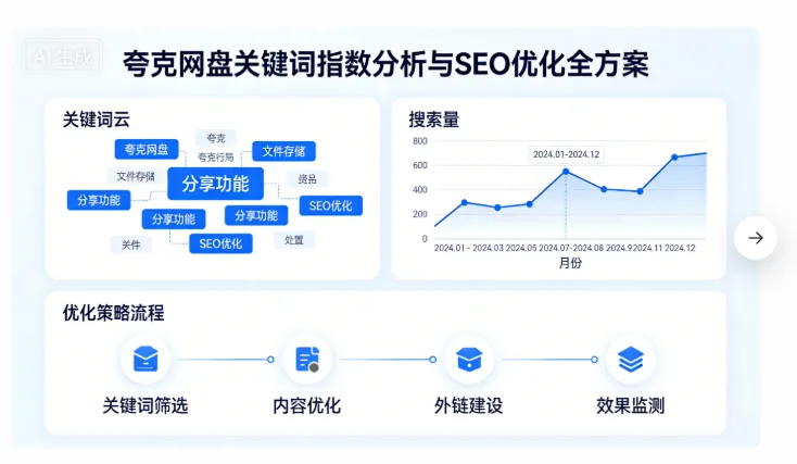 8daf4dfbf0cfa4d493109148a58d23ba 夸克网盘关键词指数分析与SEO优化全方案