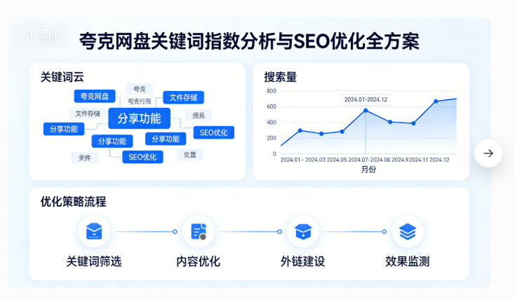 8daf4dfbf0cfa4d493109148a58d23ba 夸克网盘关键词指数分析与SEO优化全方案