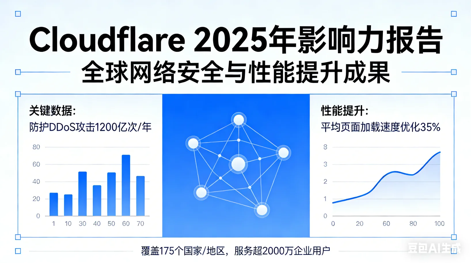 af0394557b27218e3ab65fae5301fa3e Cloudflare 2025年影响力报告 – 中文摘要