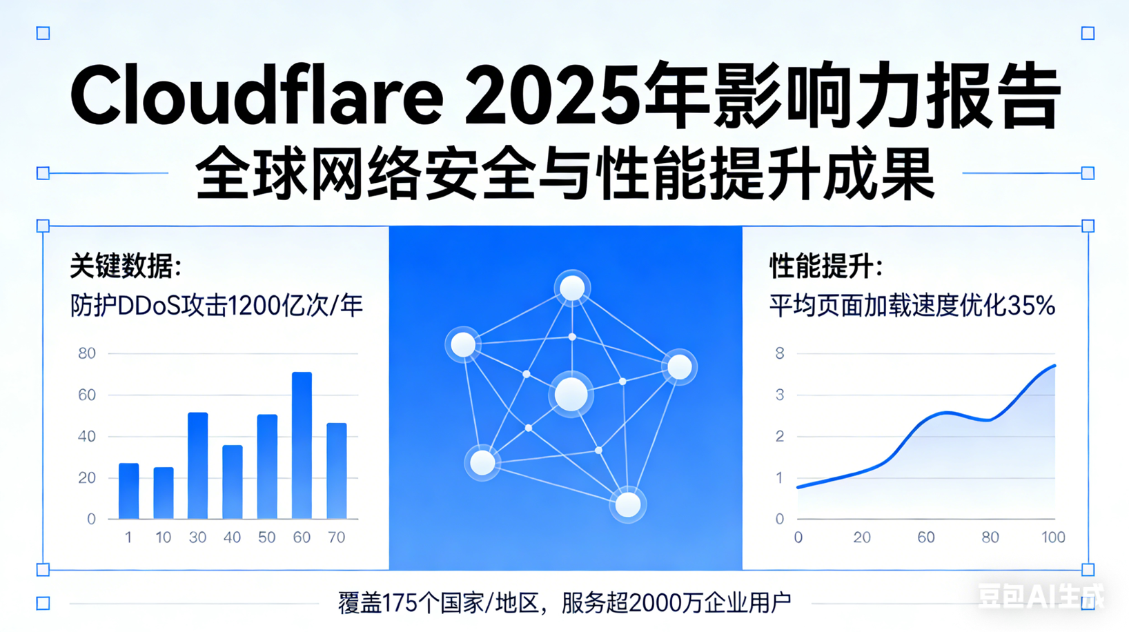 af0394557b27218e3ab65fae5301fa3e Cloudflare 2025年影响力报告 – 中文摘要