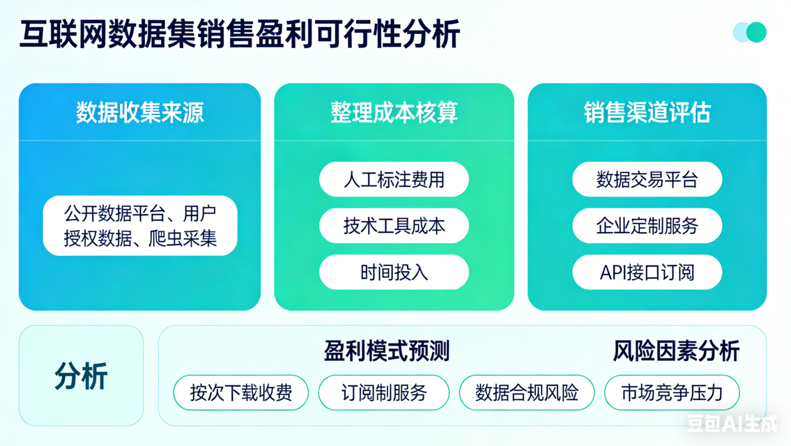 通过互联网收集整理数据集进行销售盈利是否可行？