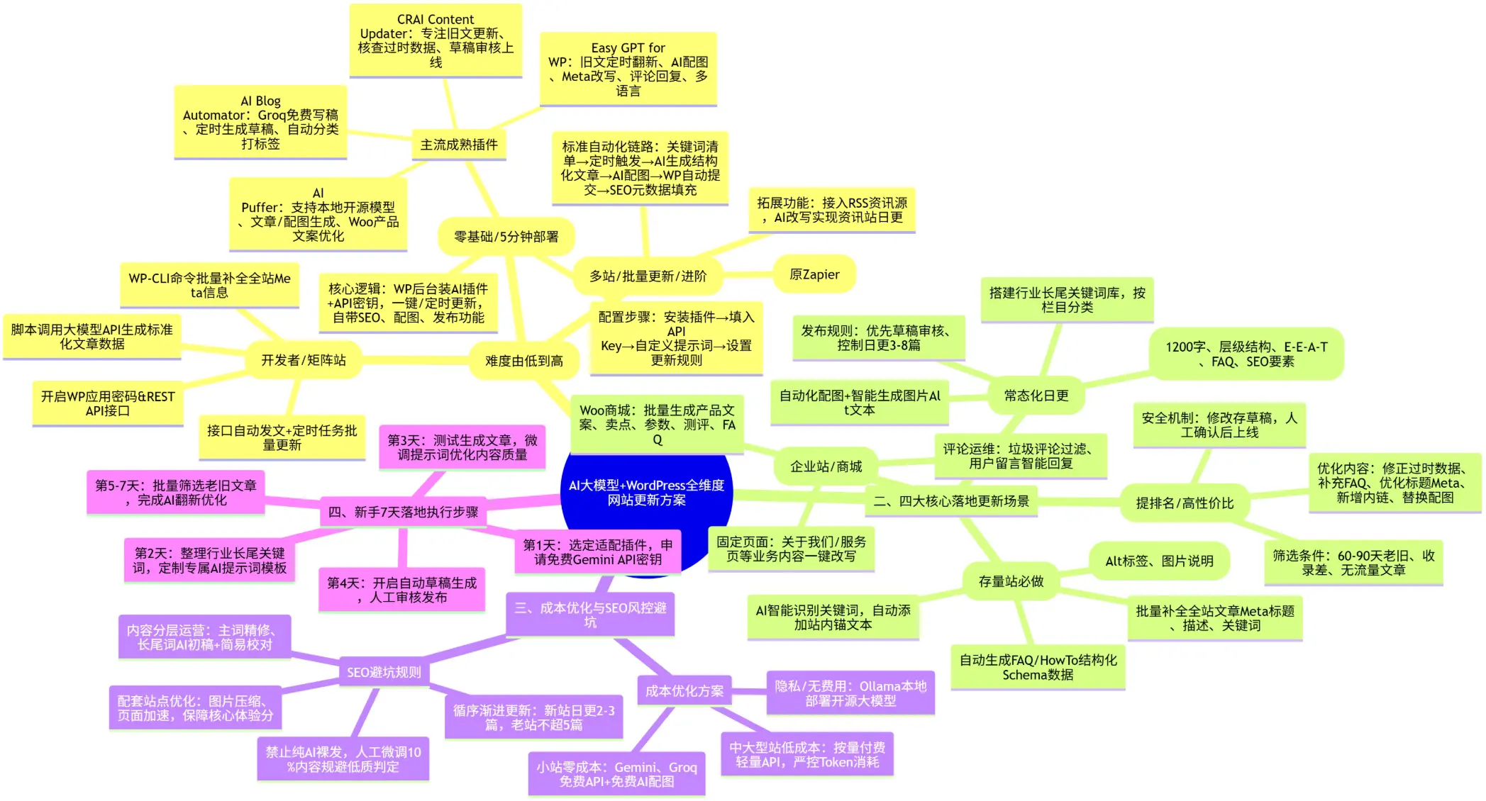 AI大模型+WordPress全维度网站更新落地方案